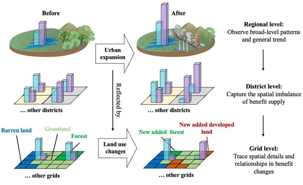 New Framework Traces Spatial Shifts in Economic and Ecological Benefits During Urban Expansion