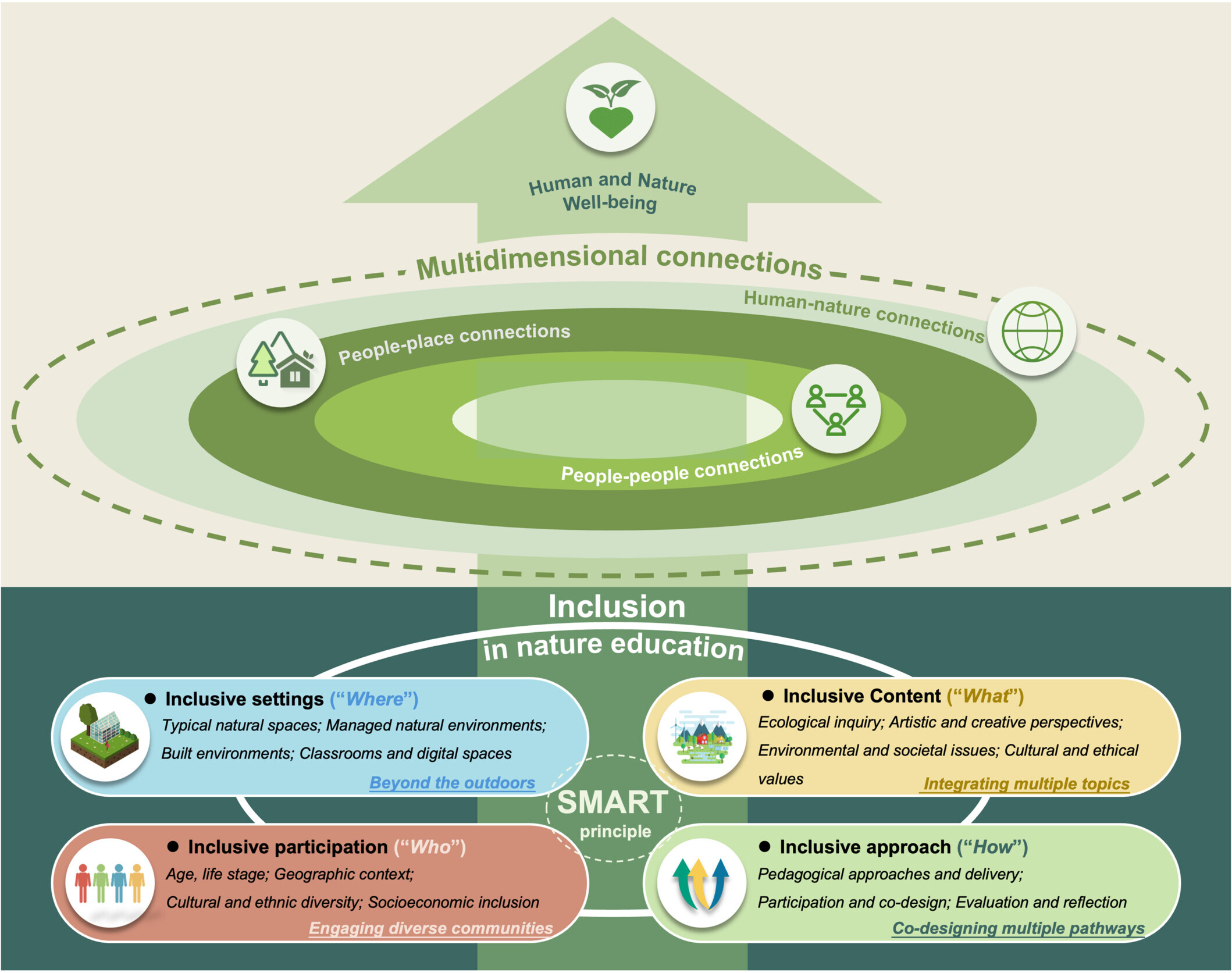 Inclusive nature education proposed as pathway to human-nature well-being in China